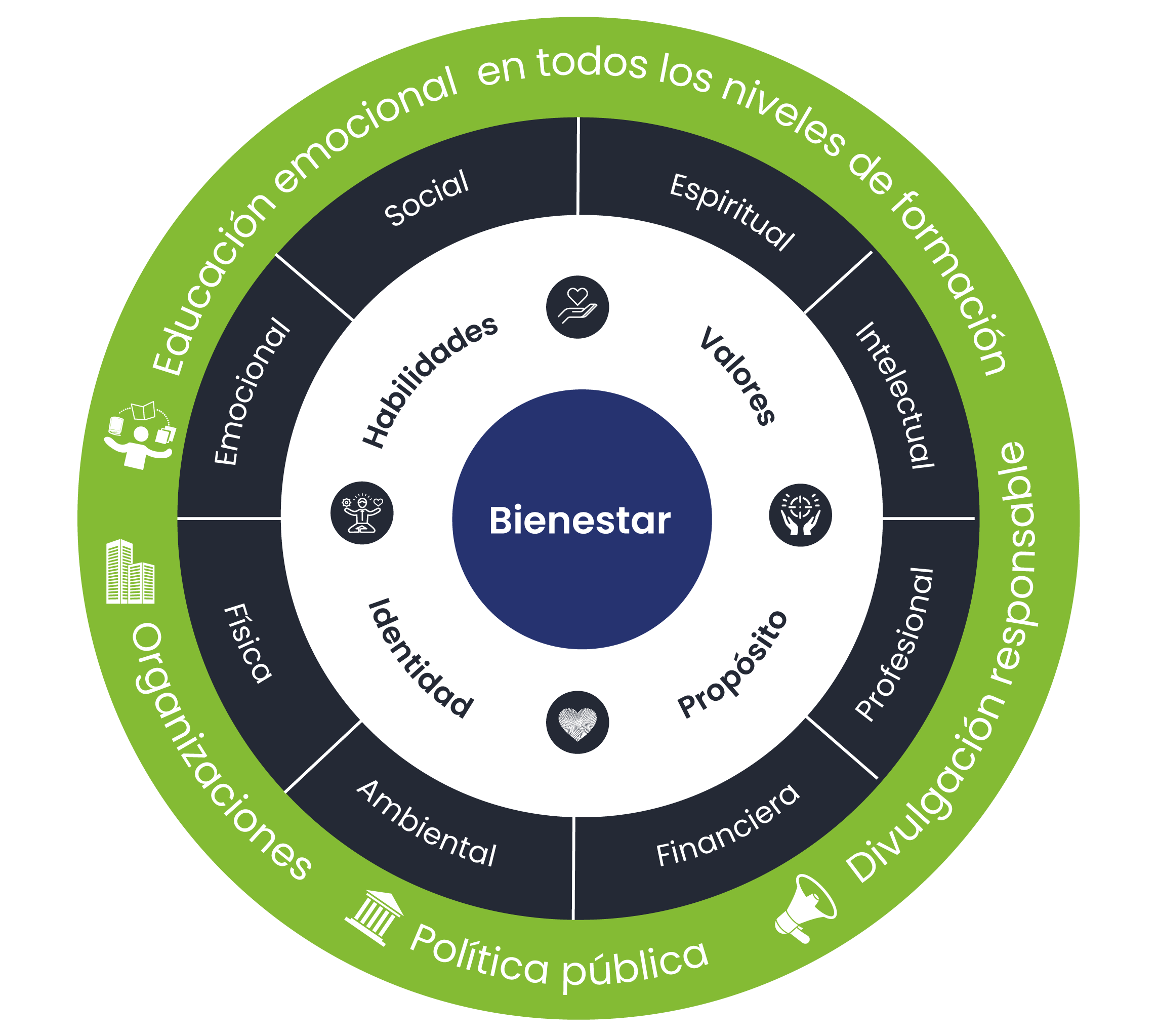 Imagen ilustrativa de los pilares del modelo de bienestar flich